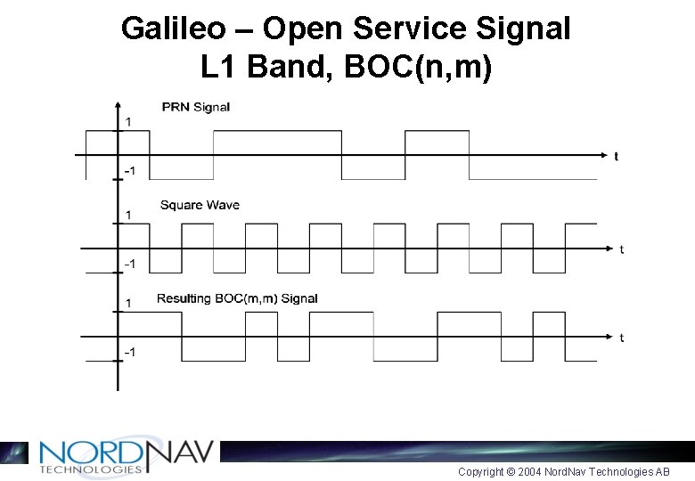 Galileo – Open Service Signal L 1 Band, BOC(n, m) Copyright © 2004 Nord.