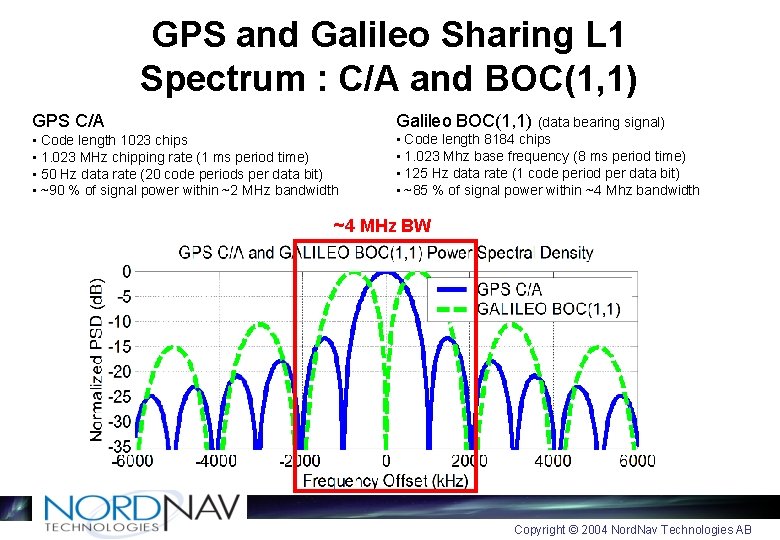 GPS and Galileo Sharing L 1 Spectrum : C/A and BOC(1, 1) GPS C/A