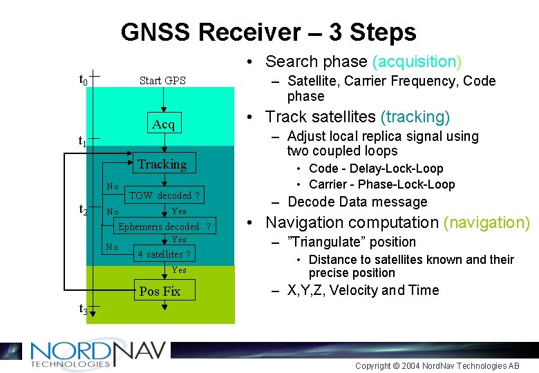 GNSS Receiver – 3 Steps • Search phase (acquisition) t 0 Start GPS 0