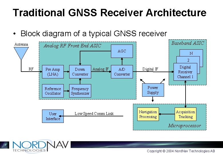 Traditional GNSS Receiver Architecture • Block diagram of a typical GNSS receiver Antenna Baseband