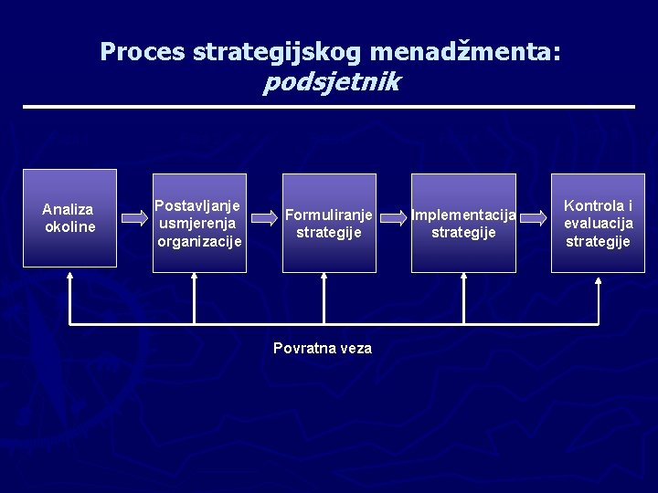 Proces strategijskog menadžmenta: podsjetnik Faza 1 Faza 2 Faza 3 Analiza okoline Postavljanje usmjerenja