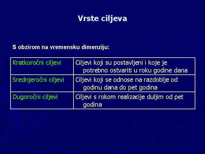 Vrste ciljeva S obzirom na vremensku dimenziju: Kratkoročni ciljevi Srednjeročni ciljevi Dugoročni ciljevi Ciljevi