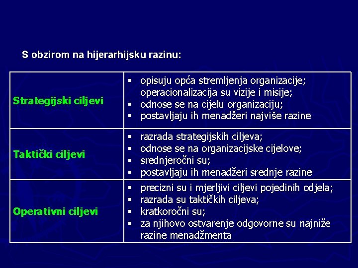 S obzirom na hijerarhijsku razinu: Strategijski ciljevi Taktički ciljevi Operativni ciljevi opisuju opća stremljenja