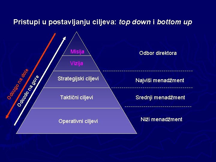 Pristupi u postavljanju ciljeva: top down i bottom up Misija Odbor direktora re go