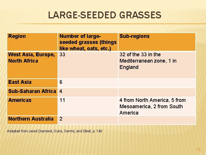 LARGE-SEEDED GRASSES Region Number of large. Sub-regions seeded grasses (things like wheat, oats, etc.