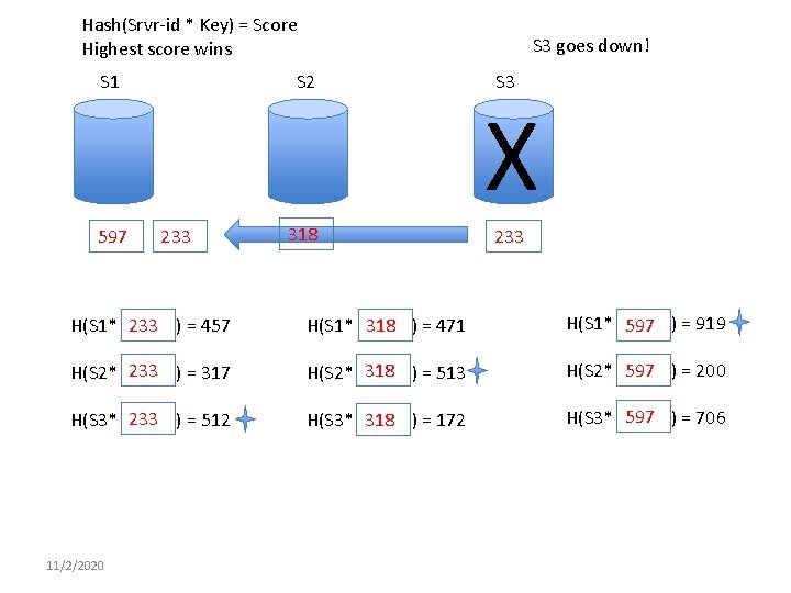 Hash(Srvr-id * Key) = Score Highest score wins S 2 S 1 597 S