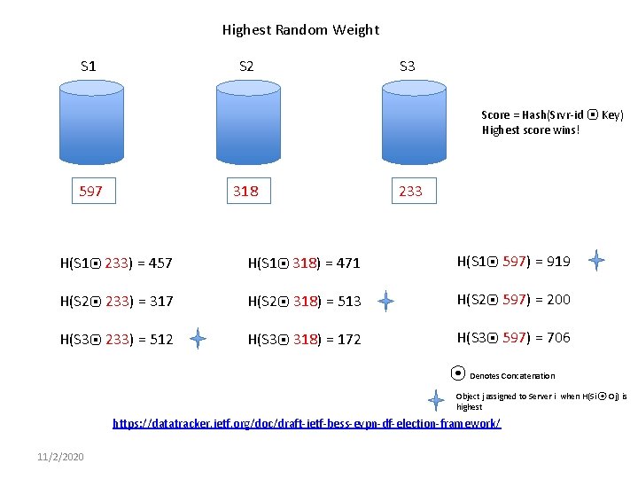 Highest Random Weight S 2 S 1 S 3 Score = Hash(Srvr-id ⦿ Key)