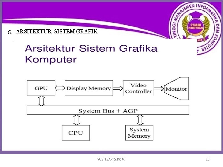 5. ARSITEKTUR SISTEM GRAFIK : YUSNIZAR, S. KOM. 13 5. ARSITEKTUR SISTEM GRAFIK : YUSNIZAR, S. KOM. 13