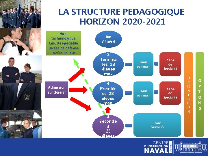 LA STRUCTURE PEDAGOGIQUE HORIZON 2020 -2021 Voie technologique Ens. De spécialité Lycées de défense