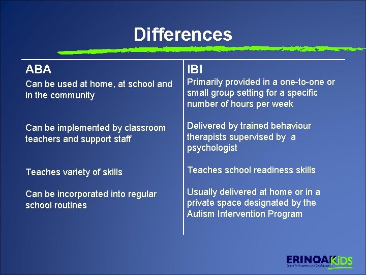 Differences ABA IBI Can be used at home, at school and in the community