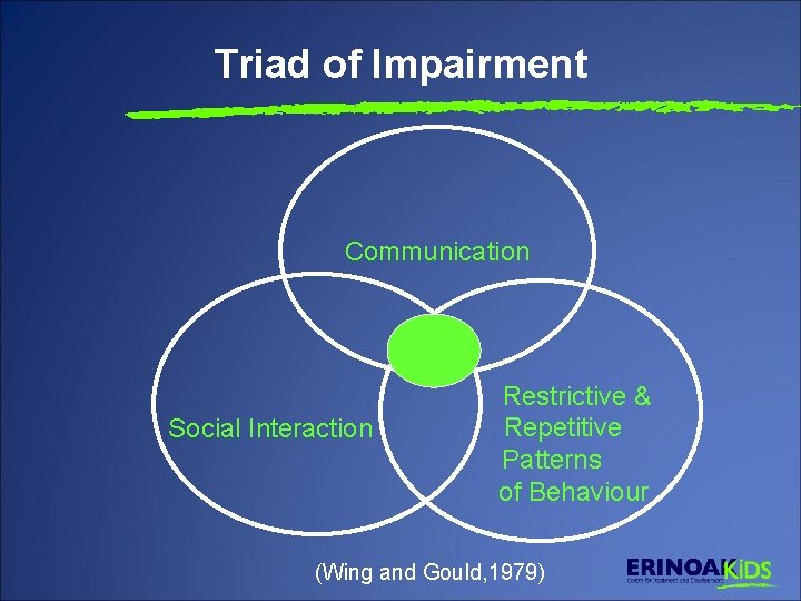 Triad of Impairment Communication Social Interaction Restrictive & Repetitive Patterns of Behaviour (Wing and