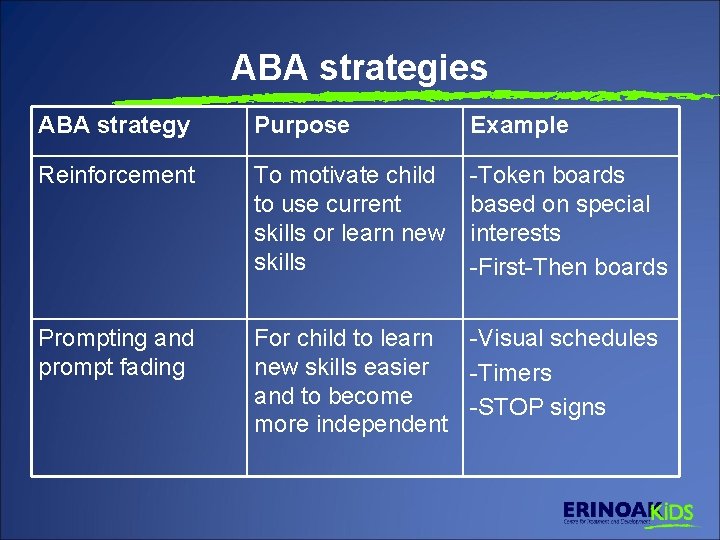 ABA strategies ABA strategy Purpose Example Reinforcement To motivate child to use current skills