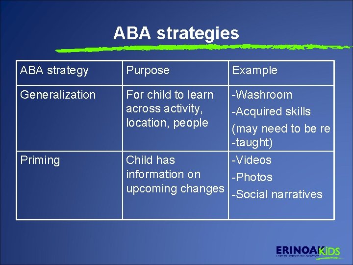 ABA strategies ABA strategy Purpose Example Generalization For child to learn across activity, location,