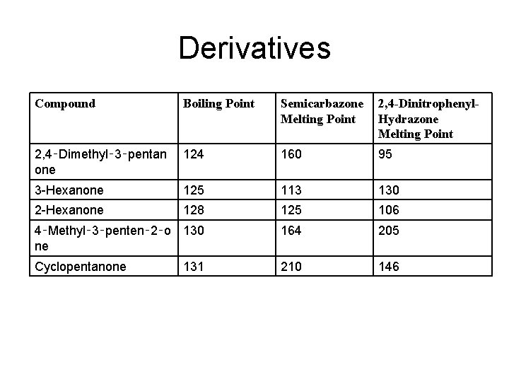 Derivatives Compound Boiling Point Semicarbazone Melting Point 2, 4 -Dinitrophenyl. Hydrazone Melting Point 2,