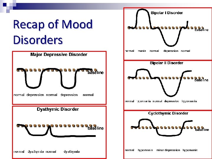 Recap of Mood Disorders 