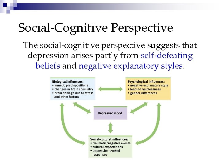 Social-Cognitive Perspective The social-cognitive perspective suggests that depression arises partly from self-defeating beliefs and