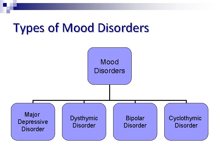 Types of Mood Disorders Major Depressive Disorder Dysthymic Disorder Bipolar Disorder Cyclothymic Disorder 