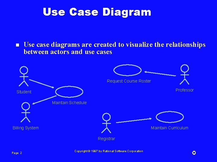Use Case Diagram n Use case diagrams are created to visualize the relationships between