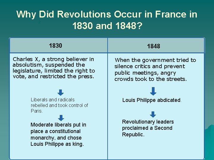 Why Did Revolutions Occur in France in 1830 and 1848? 2 1830 Charles X,