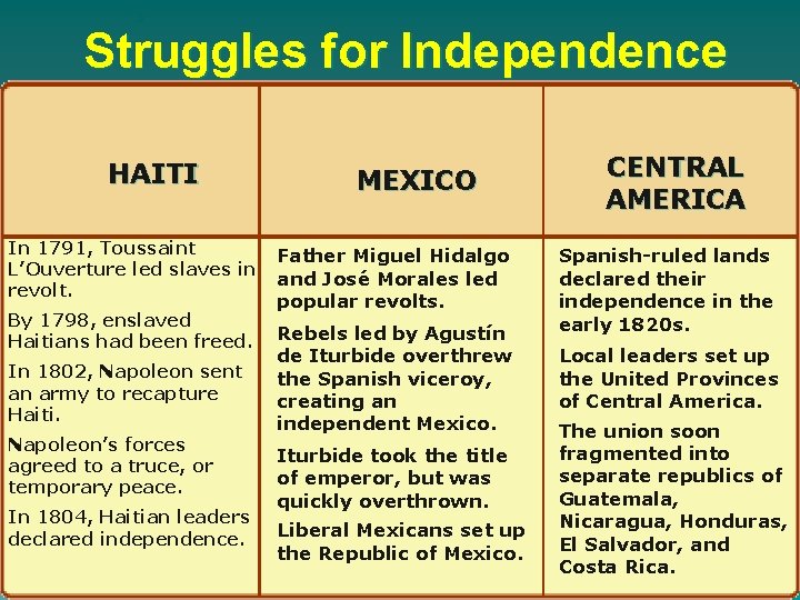 3 Struggles for Independence HAITI In 1791, Toussaint L’Ouverture led slaves in revolt. By