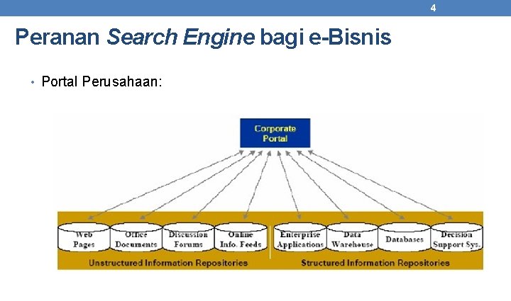 4 Peranan Search Engine bagi e-Bisnis • Portal Perusahaan: 