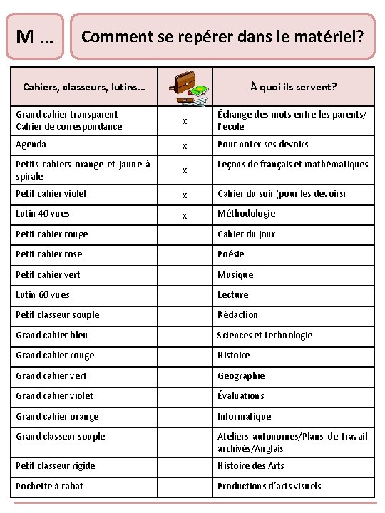 M … Comment se repérer dans le matériel? Cahiers, classeurs, lutins… À quoi ils M … Comment se repérer dans le matériel? Cahiers, classeurs, lutins… À quoi ils