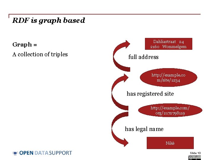 RDF is graph based Graph = A collection of triples Dahliastraat 24 2160 Wommelgem