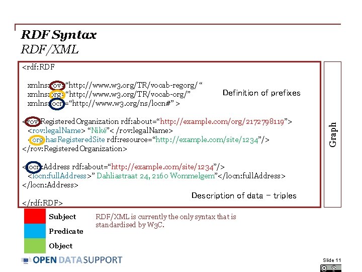 RDF Syntax RDF/XML <rdf: RDF Definition of prefixes <rov: Registered. Organization rdf: about=“http: //example.