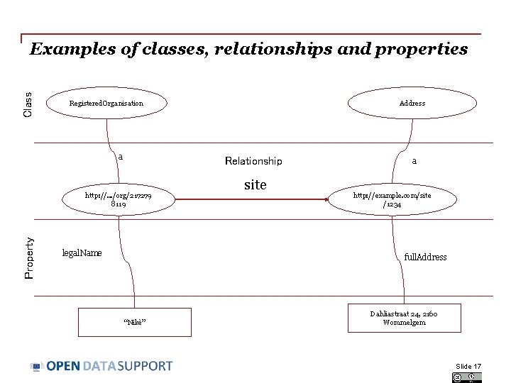 Class Examples of classes, relationships and properties Registered. Organisation a Relationship http: //. .