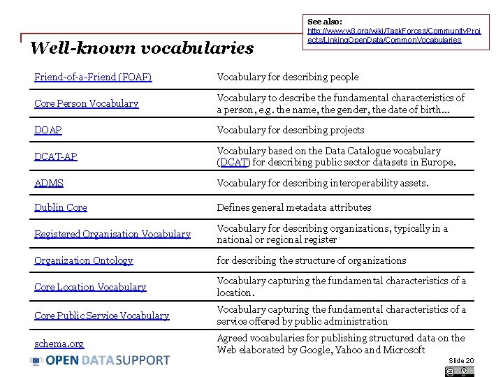 Well-known vocabularies See also: http: //www. w 3. org/wiki/Task. Forces/Community. Proj ects/Linking. Open. Data/Common.