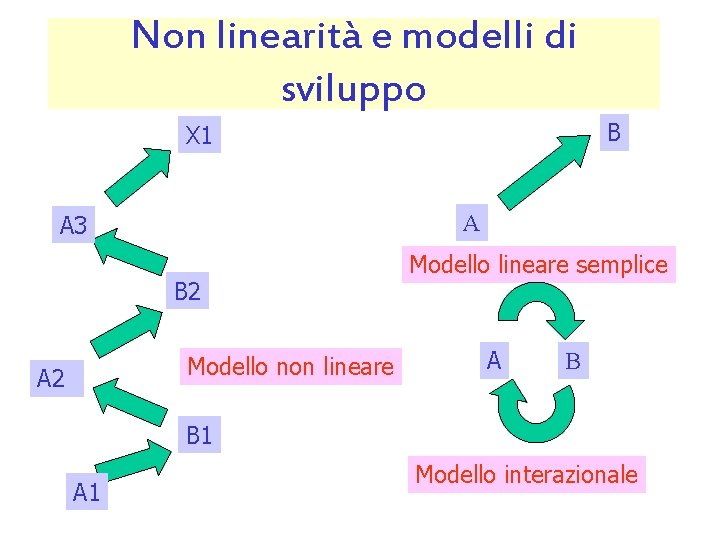 Non linearità e modelli di sviluppo B X 1 A A 3 B 2