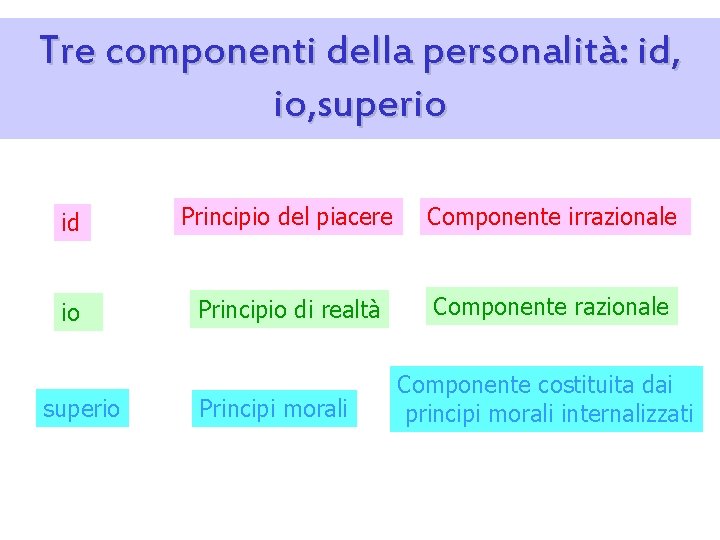 Tre componenti della personalità: id, io, superio id Principio del piacere Componente irrazionale io