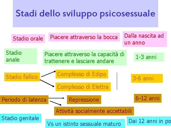 Stadi dello sviluppo psicosessuale Piacere attraverso la bocca Stadio orale Stadio anale Dalla nascita