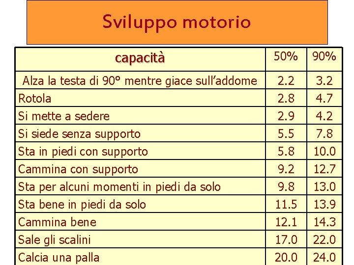 Sviluppo motorio capacità 50% 90% Alza la testa di 90° mentre giace sull’addome Rotola