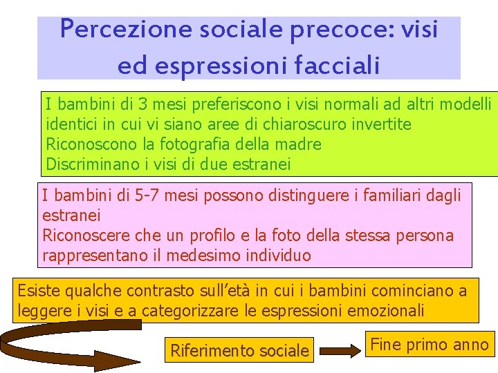 Percezione sociale precoce: visi ed espressioni facciali I bambini di 3 mesi preferiscono i