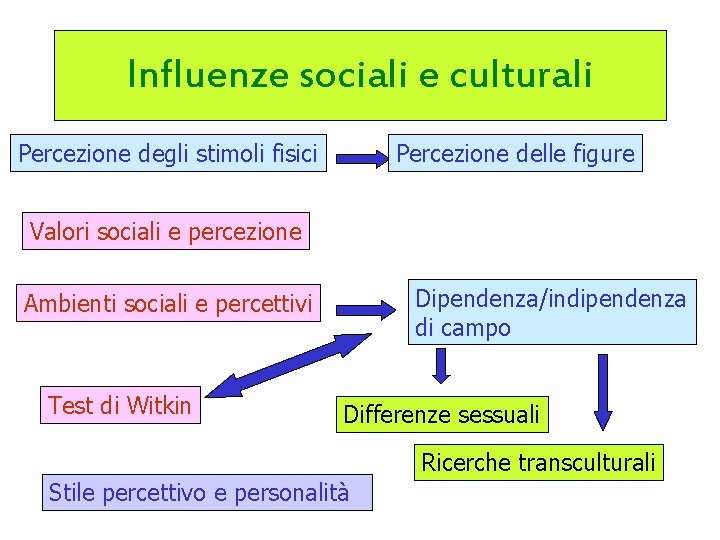 Influenze sociali e culturali Percezione degli stimoli fisici Percezione delle figure Valori sociali e