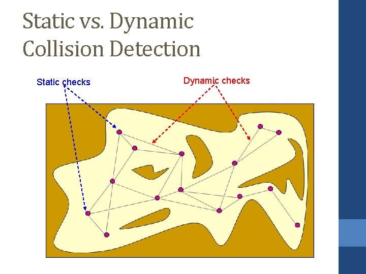 Static vs. Dynamic Collision Detection Static checks Dynamic checks 