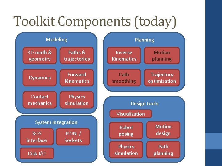 Toolkit Components (today) Modeling Planning 3 D math & geometry Paths & trajectories Inverse