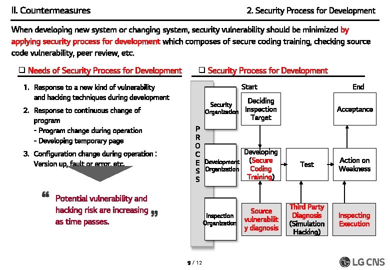 II. Countermeasures 2. Security Process for Development When developing new system or changing system,