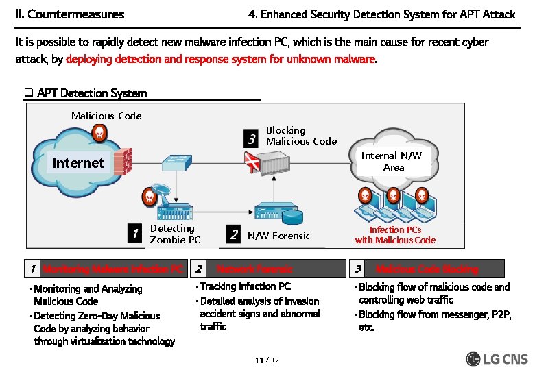 II. Countermeasures 4. Enhanced Security Detection System for APT Attack It is possible to