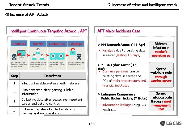 I. Recent Attack Trends 2. Increase of crime and intelligent attack ① Increase of