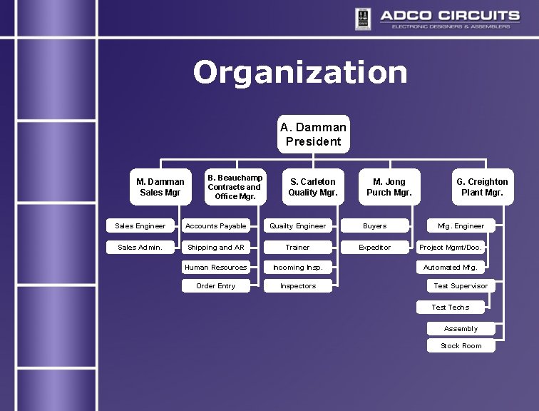 Organization A. Damman President M. Damman Sales Mgr B. Beauchamp Contracts and Office Mgr. Organization A. Damman President M. Damman Sales Mgr B. Beauchamp Contracts and Office Mgr.