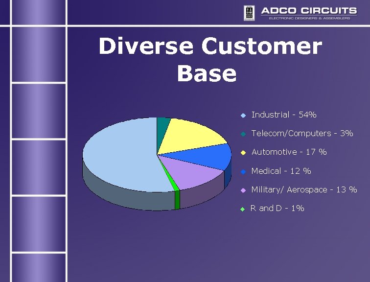 Diverse Customer Base u Industrial - 54% u Telecom/Computers - 3% u Automotive - Diverse Customer Base u Industrial - 54% u Telecom/Computers - 3% u Automotive -