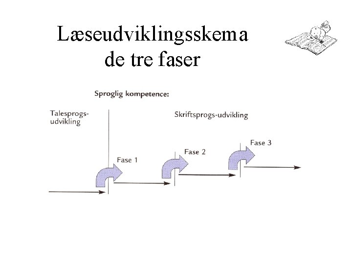 Læseudviklingsskema de tre faser 