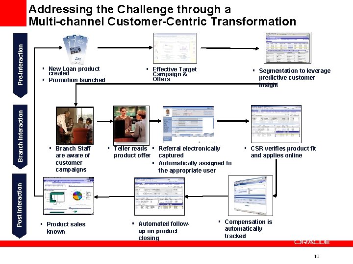 Post Interaction Branch Interaction Pre-Interaction Addressing the Challenge through a Multi-channel Customer-Centric Transformation § Post Interaction Branch Interaction Pre-Interaction Addressing the Challenge through a Multi-channel Customer-Centric Transformation §