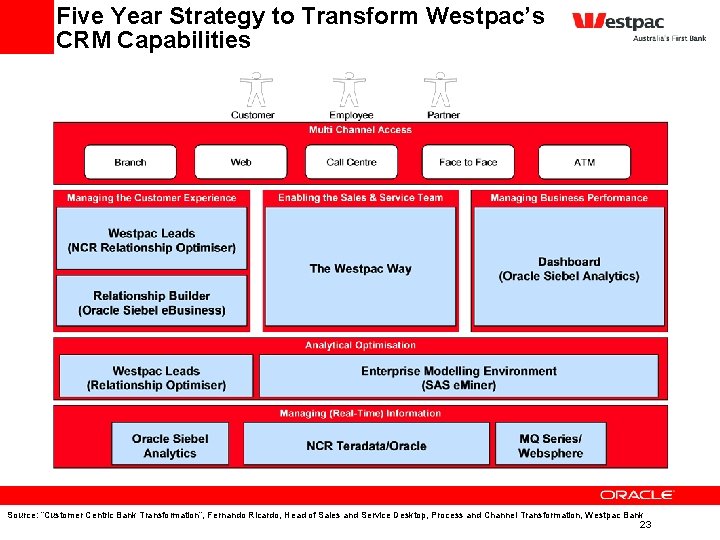 Five Year Strategy to Transform Westpac’s CRM Capabilities Source: “Customer Centric Bank Transformation”, Fernando Five Year Strategy to Transform Westpac’s CRM Capabilities Source: “Customer Centric Bank Transformation”, Fernando