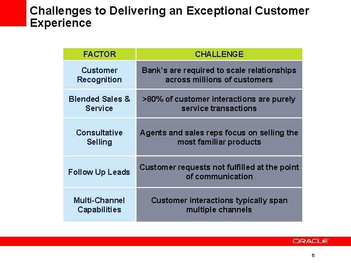 Challenges to Delivering an Exceptional Customer Experience FACTOR CHALLENGE Customer Recognition Bank’s are required Challenges to Delivering an Exceptional Customer Experience FACTOR CHALLENGE Customer Recognition Bank’s are required
