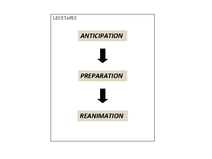 LES ETAPES ANTICIPATION PREPARATION REANIMATION 