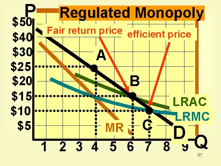 P $50 $40 $30 $25 $20 $15 $10 $5 Regulated Monopoly Fair return price