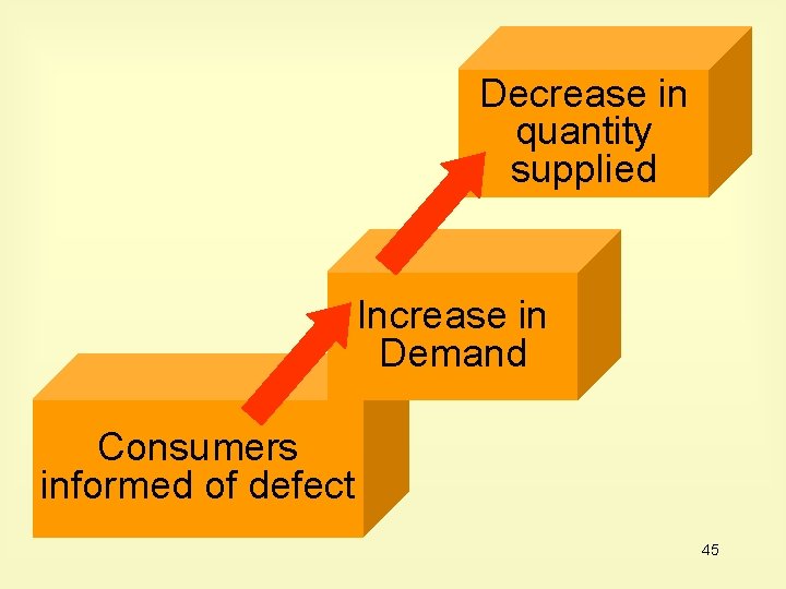 Decrease in quantity supplied Increase in Demand Consumers informed of defect 45 